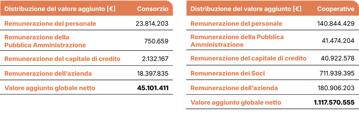 CONAD_Consorzio_BdS2024_p151-TabelleValoreAggiunto.png